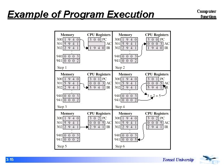 Example of Program Execution 3 -15 Computer function Yonsei University Example of Program Execution 3 -15 Computer function Yonsei University