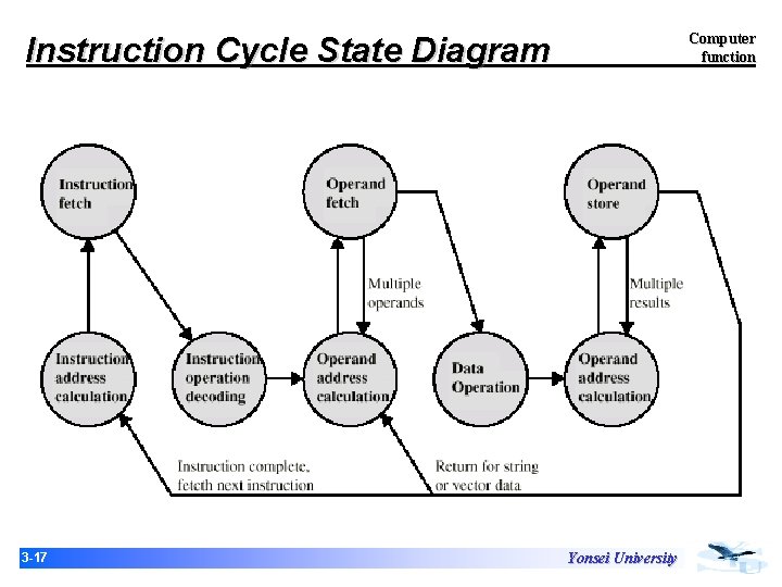 Instruction Cycle State Diagram 3 -17 Computer function Yonsei University Instruction Cycle State Diagram 3 -17 Computer function Yonsei University