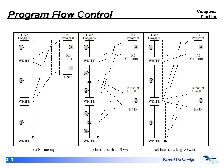 Computer function Program Flow Control 3 -24 Yonsei University Computer function Program Flow Control 3 -24 Yonsei University
