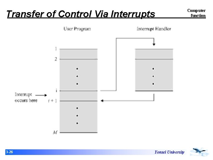 Transfer of Control Via Interrupts 3 -26 Yonsei University Computer function Transfer of Control Via Interrupts 3 -26 Yonsei University Computer function