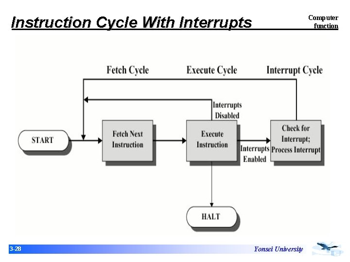 Instruction Cycle With Interrupts 3 -28 Computer function Yonsei University Instruction Cycle With Interrupts 3 -28 Computer function Yonsei University