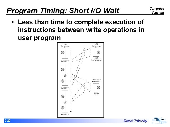 Program Timing: Short I/O Wait Computer function • Less than time to complete execution Program Timing: Short I/O Wait Computer function • Less than time to complete execution