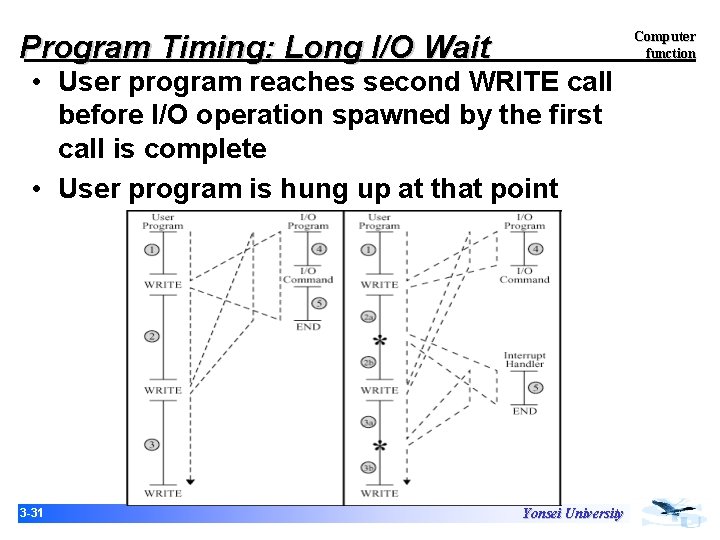 Computer function Program Timing: Long I/O Wait • User program reaches second WRITE call Computer function Program Timing: Long I/O Wait • User program reaches second WRITE call