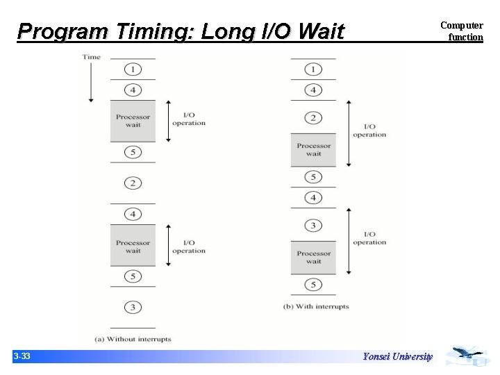 Program Timing: Long I/O Wait 3 -33 Computer function Yonsei University Program Timing: Long I/O Wait 3 -33 Computer function Yonsei University