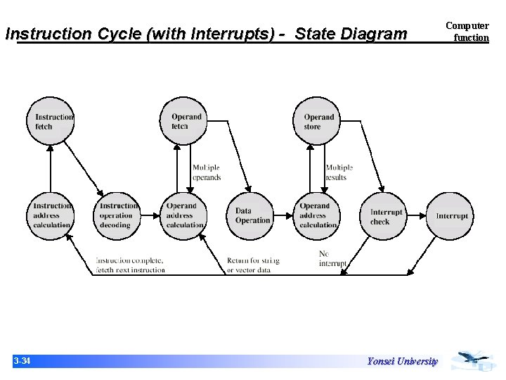 Instruction Cycle (with Interrupts) - State Diagram 3 -34 Yonsei University Computer function Instruction Cycle (with Interrupts) - State Diagram 3 -34 Yonsei University Computer function