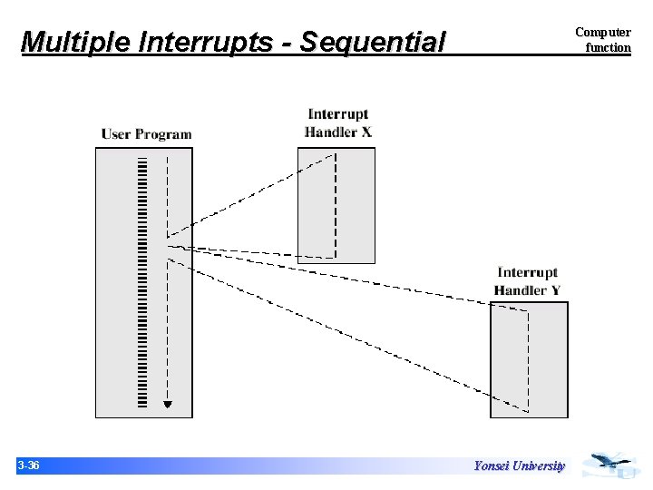 Computer function Multiple Interrupts - Sequential 3 -36 Yonsei University Computer function Multiple Interrupts - Sequential 3 -36 Yonsei University