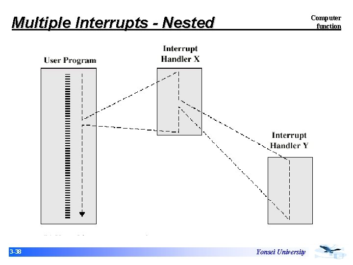 Multiple Interrupts - Nested 3 -38 Computer function Yonsei University Multiple Interrupts - Nested 3 -38 Computer function Yonsei University