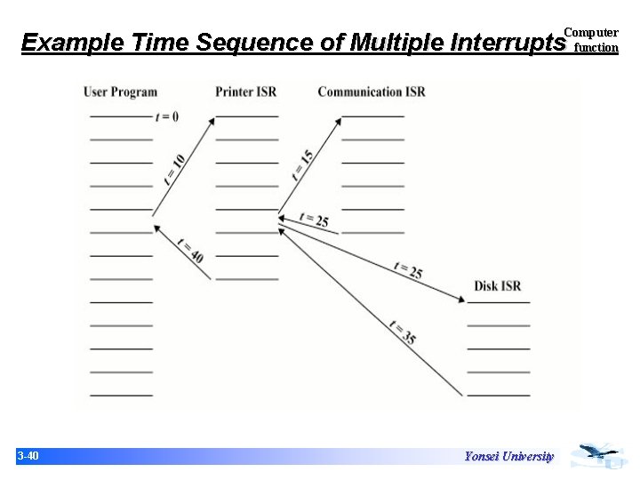 Computer function Example Time Sequence of Multiple Interrupts 3 -40 Yonsei University Computer function Example Time Sequence of Multiple Interrupts 3 -40 Yonsei University