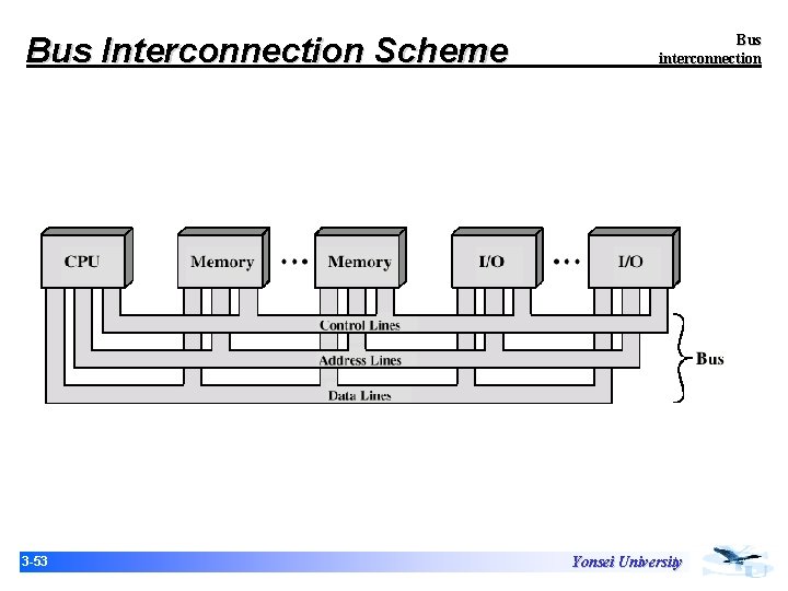 Bus Interconnection Scheme 3 -53 Bus interconnection Yonsei University Bus Interconnection Scheme 3 -53 Bus interconnection Yonsei University