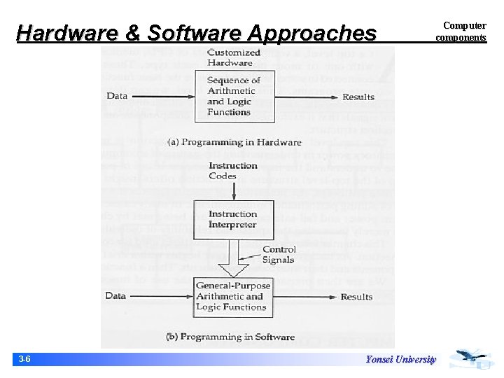 Hardware & Software Approaches 3 -6 Computer components Yonsei University Hardware & Software Approaches 3 -6 Computer components Yonsei University