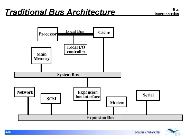 Traditional Bus Architecture 3 -60 Bus interconnection Yonsei University Traditional Bus Architecture 3 -60 Bus interconnection Yonsei University
