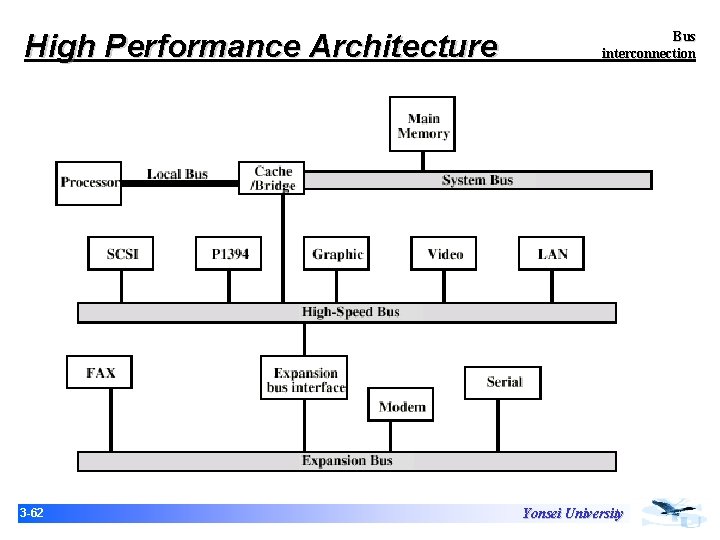 High Performance Architecture 3 -62 Bus interconnection Yonsei University High Performance Architecture 3 -62 Bus interconnection Yonsei University