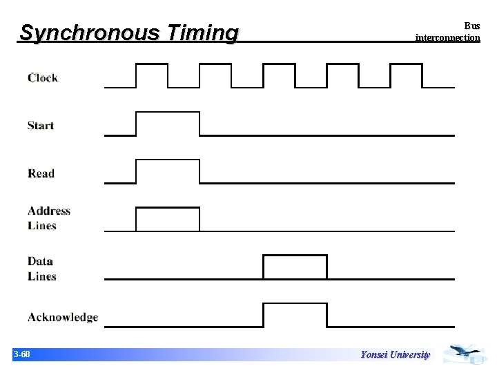 Synchronous Timing 3 -68 Bus interconnection Yonsei University Synchronous Timing 3 -68 Bus interconnection Yonsei University