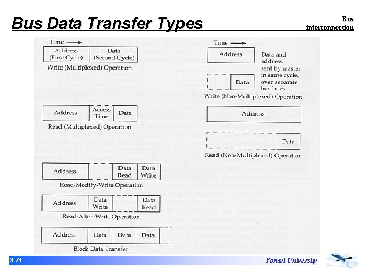Bus Data Transfer Types 3 -71 Bus interconnection Yonsei University Bus Data Transfer Types 3 -71 Bus interconnection Yonsei University