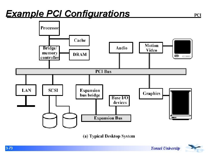 Example PCI Configurations 3 -73 PCI Yonsei University Example PCI Configurations 3 -73 PCI Yonsei University