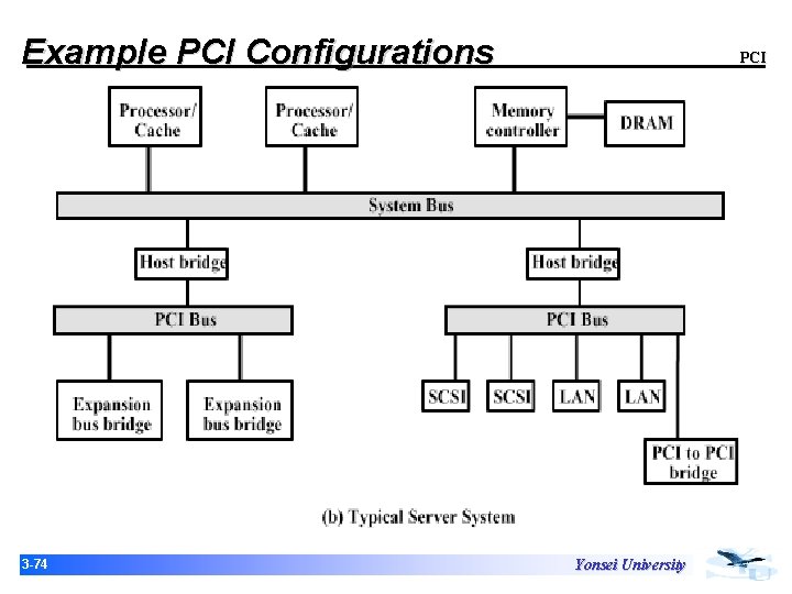 Example PCI Configurations 3 -74 PCI Yonsei University Example PCI Configurations 3 -74 PCI Yonsei University