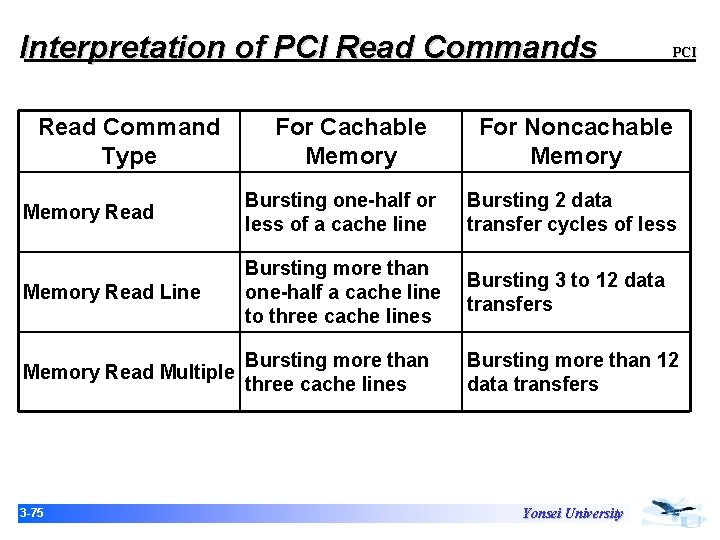 Interpretation of PCI Read Commands Read Command Type For Cachable Memory PCI For Noncachable Interpretation of PCI Read Commands Read Command Type For Cachable Memory PCI For Noncachable