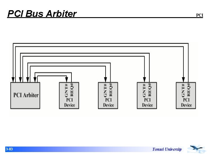 PCI Bus Arbiter 3 -83 PCI Yonsei University PCI Bus Arbiter 3 -83 PCI Yonsei University