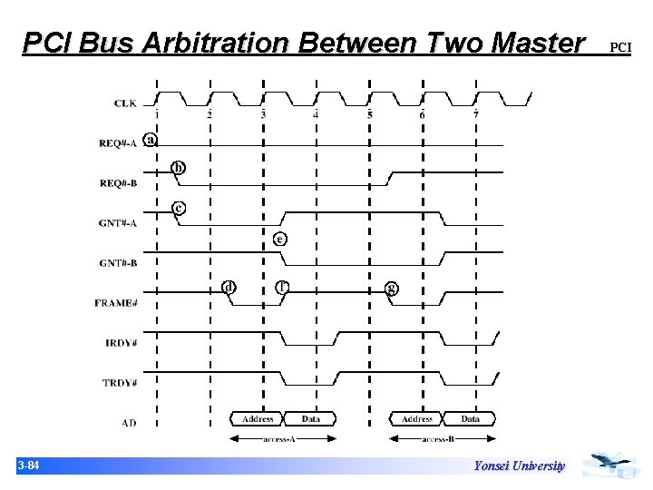 PCI Bus Arbitration Between Two Master 3 -84 Yonsei University PCI PCI Bus Arbitration Between Two Master 3 -84 Yonsei University PCI