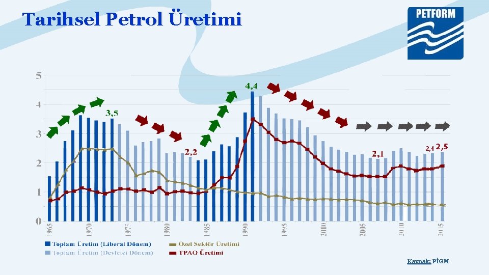 Tarihsel Petrol Üretimi Kaynak: PİGM 