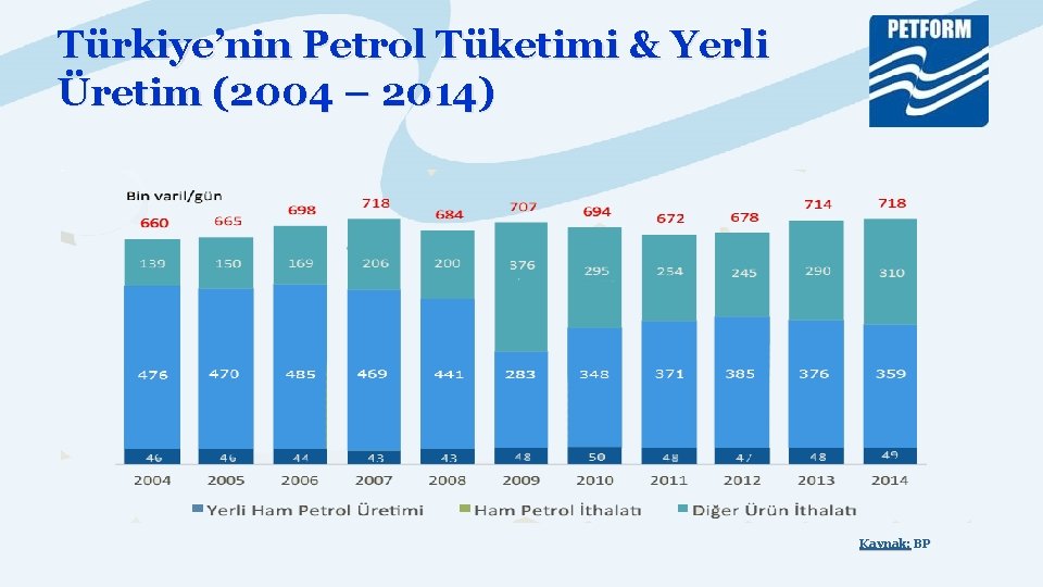 Türkiye’nin Petrol Tüketimi & Yerli Üretim (2004 – 2014) Kaynak: BP 