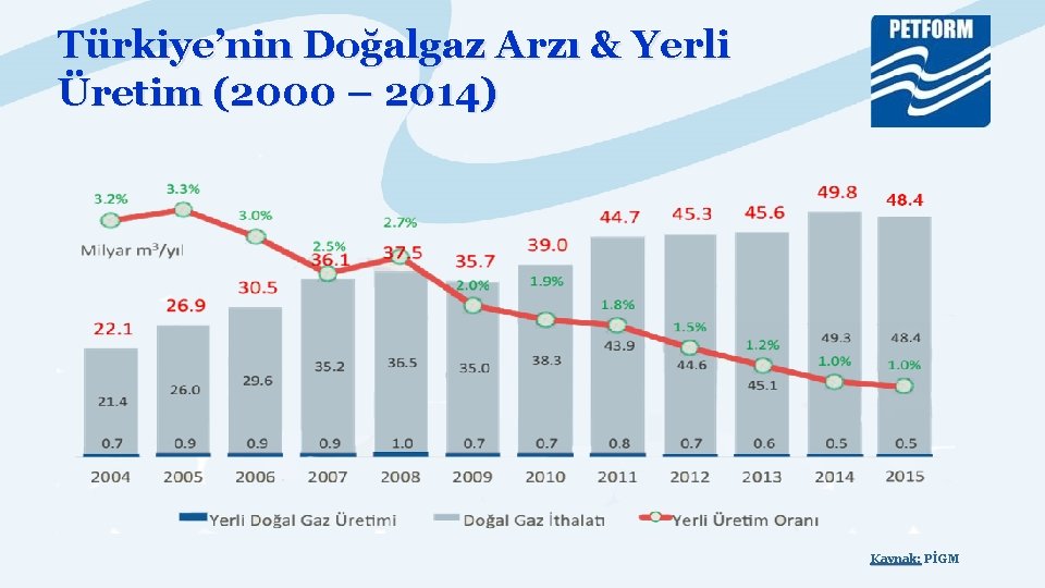 Türkiye’nin Doğalgaz Arzı & Yerli Üretim (2000 – 2014) Kaynak: PİGM 