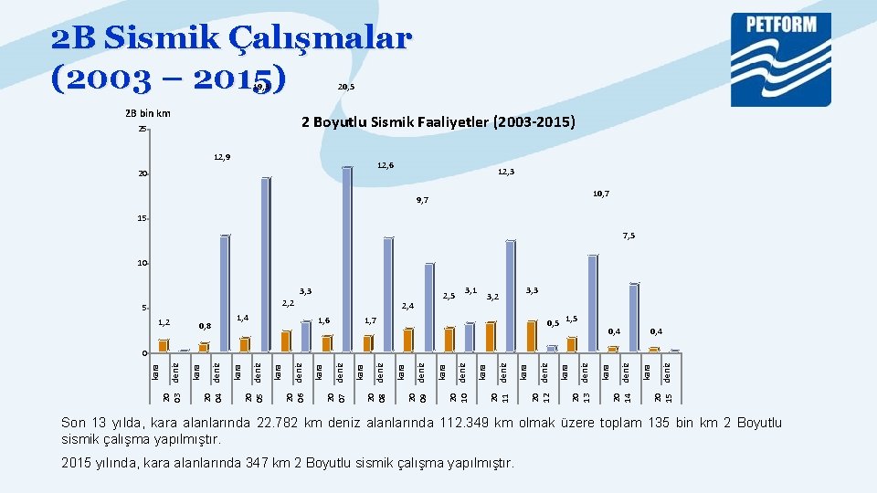 2 B Sismik Çalışmalar (2003 – 2015) 19, 3 20, 5 2 B bin