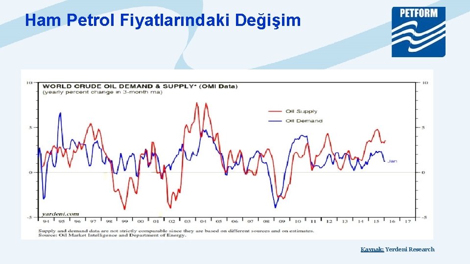 Ham Petrol Fiyatlarındaki Değişim Kaynak: Yerdeni Research 