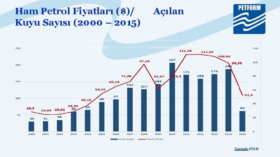 Ham Petrol Fiyatları ($)/ Kuyu Sayısı (2000 – 2015) Açılan Kaynak: PİGM 