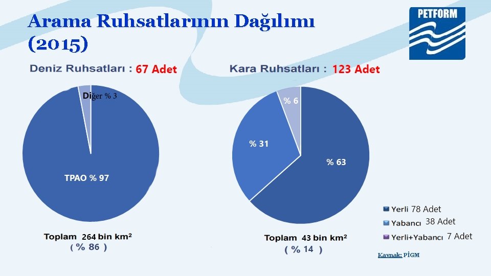 Arama Ruhsatlarının Dağılımı (2015) Kaynak: PİGM 