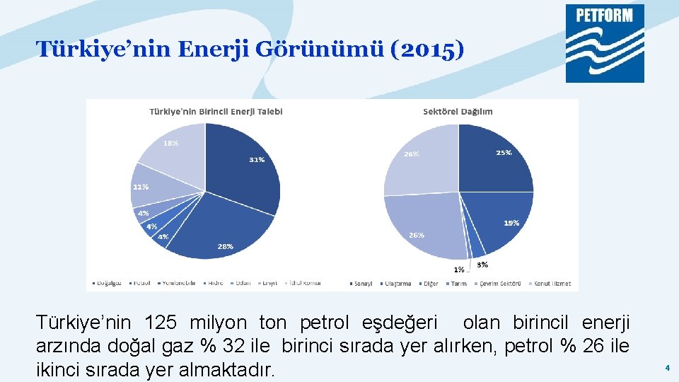 Türkiye’nin Enerji Görünümü (2015) Türkiye’nin 125 milyon ton petrol eşdeğeri olan birincil enerji arzında