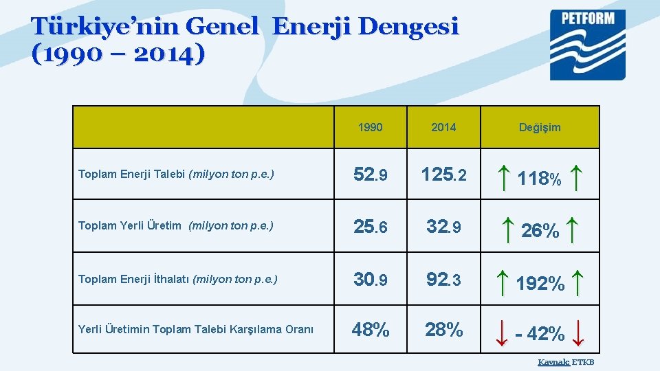 Türkiye’nin Genel Enerji Dengesi (1990 – 2014) 1990 2014 Değişim Toplam Enerji Talebi (milyon