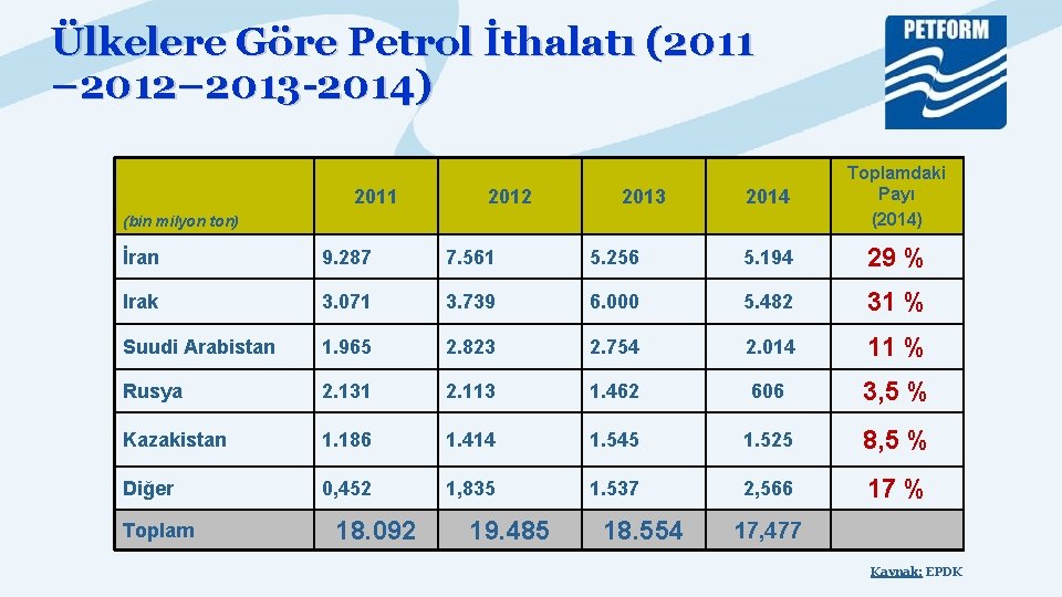 Ülkelere Göre Petrol İthalatı (2011 – 2012– 2013 -2014) 2011 2012 2013 2014 Toplamdaki