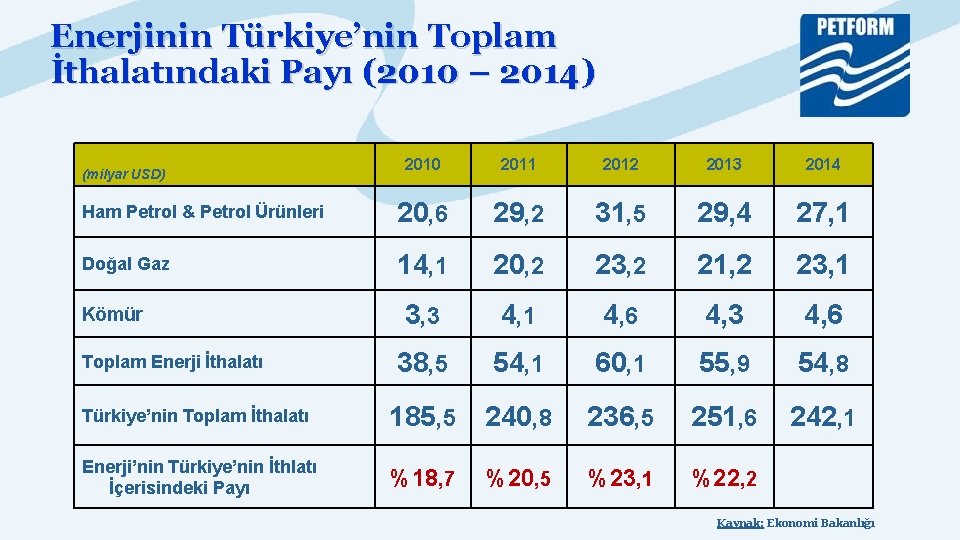 Enerjinin Türkiye’nin Toplam İthalatındaki Payı (2010 – 2014) 2010 2011 2012 2013 2014 Ham