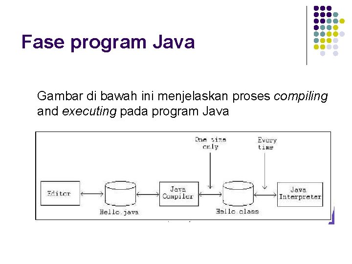 Fase program Java Gambar di bawah ini menjelaskan proses compiling and executing pada program