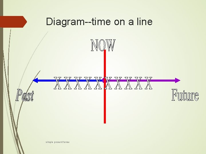 Diagram--time on a line simple present tense 