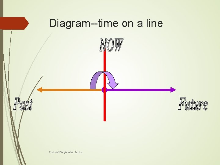 Diagram--time on a line Present Progressive Tense 