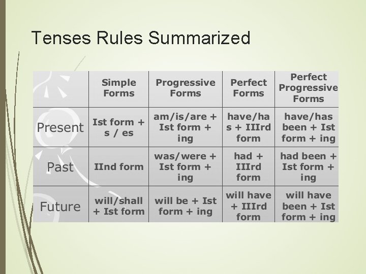 Tenses Rules Summarized 
