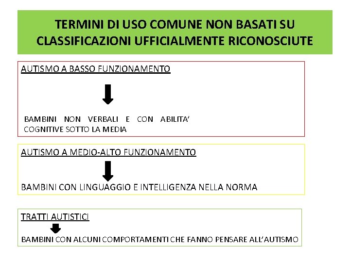 TERMINI DI USO COMUNE NON BASATI SU CLASSIFICAZIONI UFFICIALMENTE RICONOSCIUTE AUTISMO A BASSO FUNZIONAMENTO