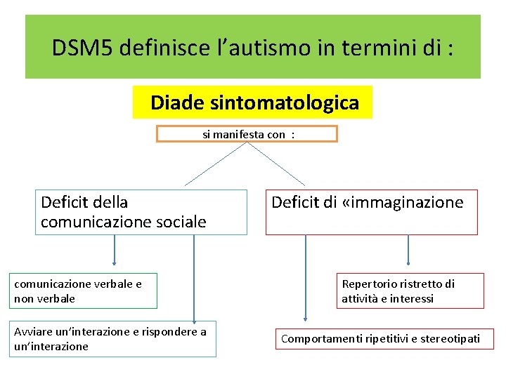 DSM 5 definisce l’autismo in termini di : Diade sintomatologica si manifesta con :