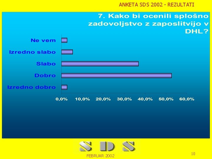 ANKETA SDS 2002 - REZULTATI FEBRUAR 2002 10 