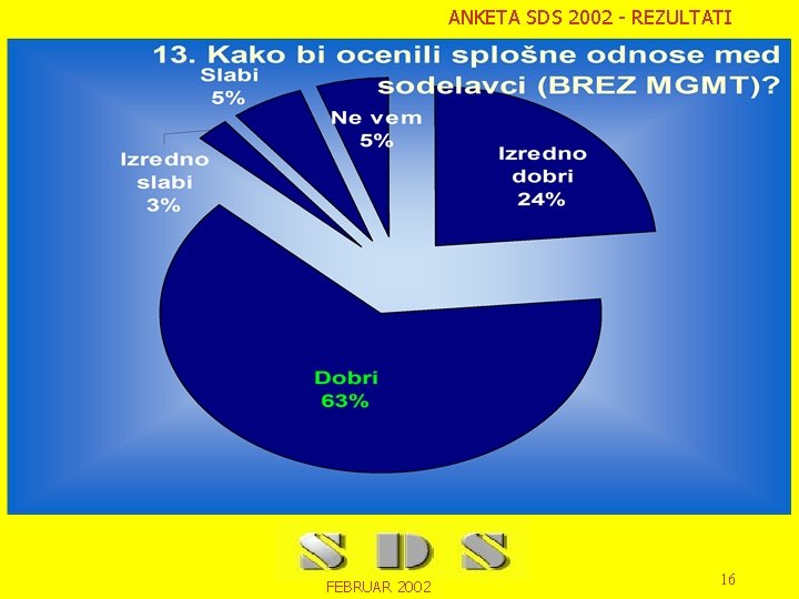 ANKETA SDS 2002 - REZULTATI FEBRUAR 2002 16 