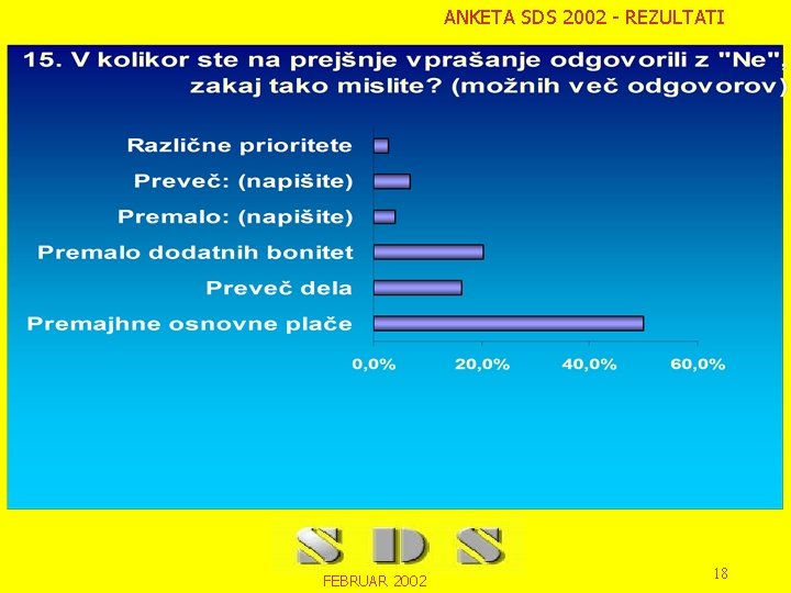 ANKETA SDS 2002 - REZULTATI FEBRUAR 2002 18 