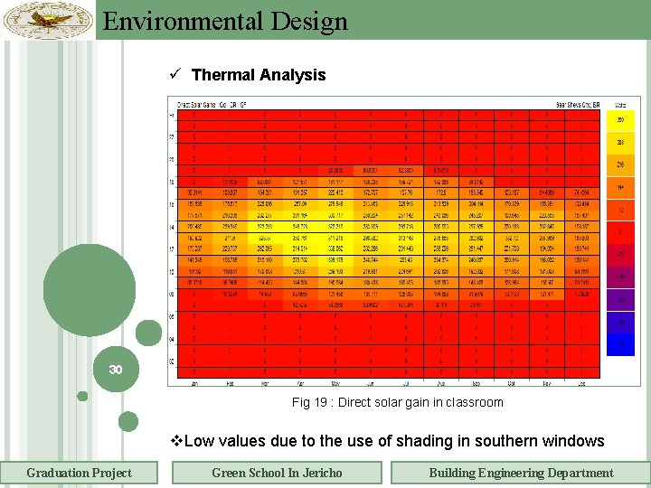 Environmental Design Thermal Analysis 30 Fig 19 : Direct solar gain in classroom v.