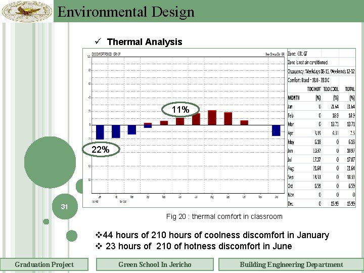 Environmental Design Thermal Analysis 11% 22% 31 Fig 20 : thermal comfort in classroom