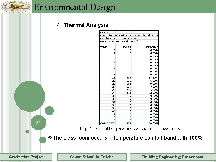 Environmental Design Thermal Analysis 32 Fig 21 : annual temperature distribution in classrooms v.