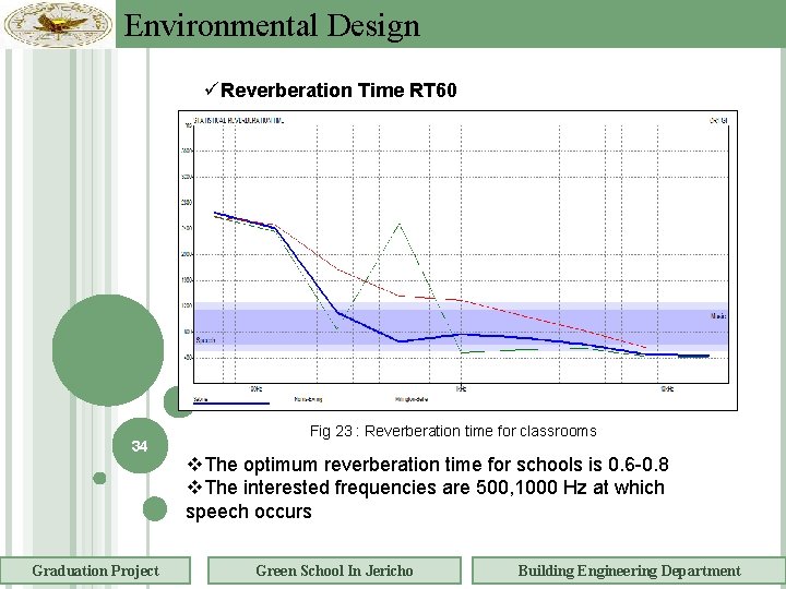 Environmental Design Reverberation Time RT 60 34 Graduation Project Fig 23 : Reverberation time