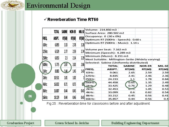 Environmental Design Reverberation Time RT 60 36 Fig 25 : Reverberation time for classrooms