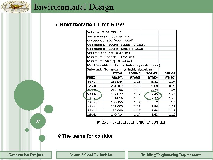 Environmental Design Reverberation Time RT 60 37 Fig 26 : Reverberation time for corridor