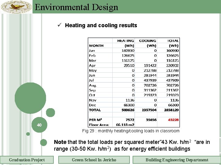 Environmental Design Heating and cooling results 40 Fig 29 : monthly heating/cooling loads in